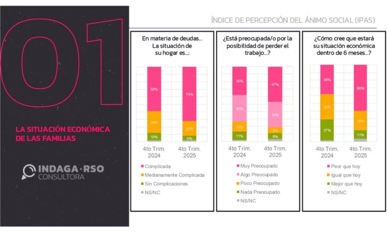 Las deudas y el miedo a perder el empleo crecen entre los argentinos