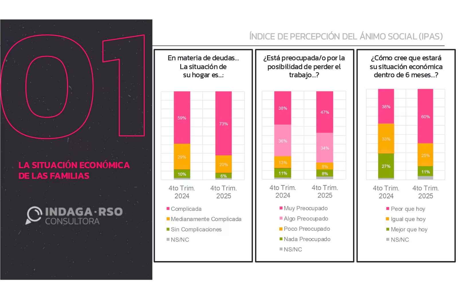 Las deudas y el miedo a perder el empleo crecen entre los argentinos